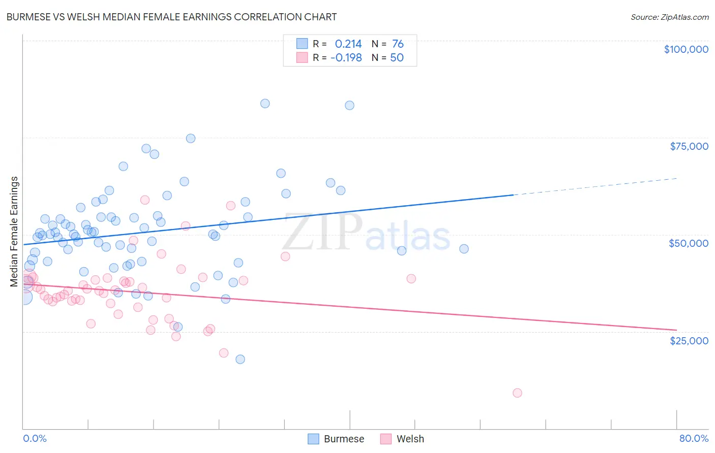 Burmese vs Welsh Median Female Earnings