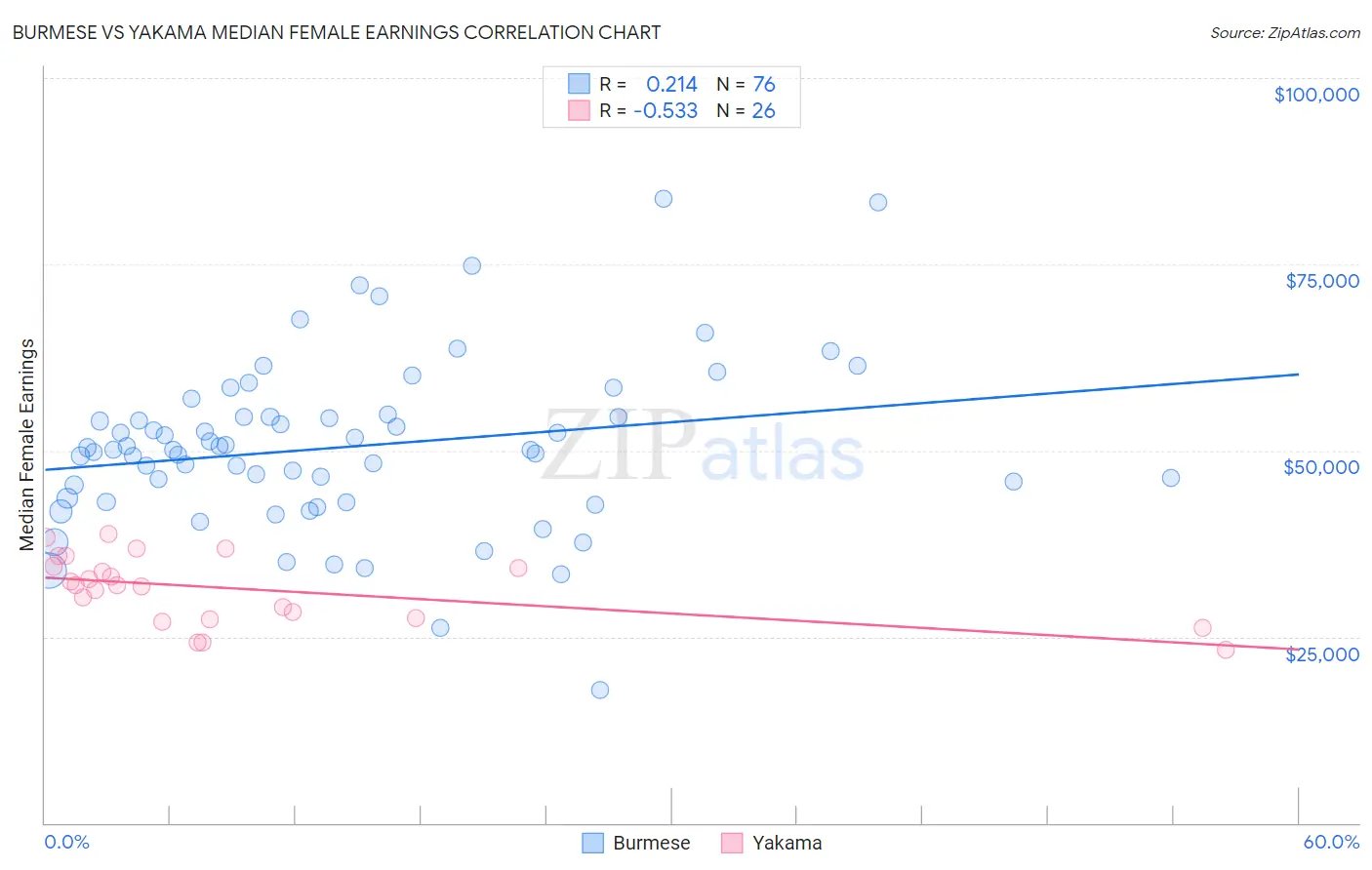 Burmese vs Yakama Median Female Earnings