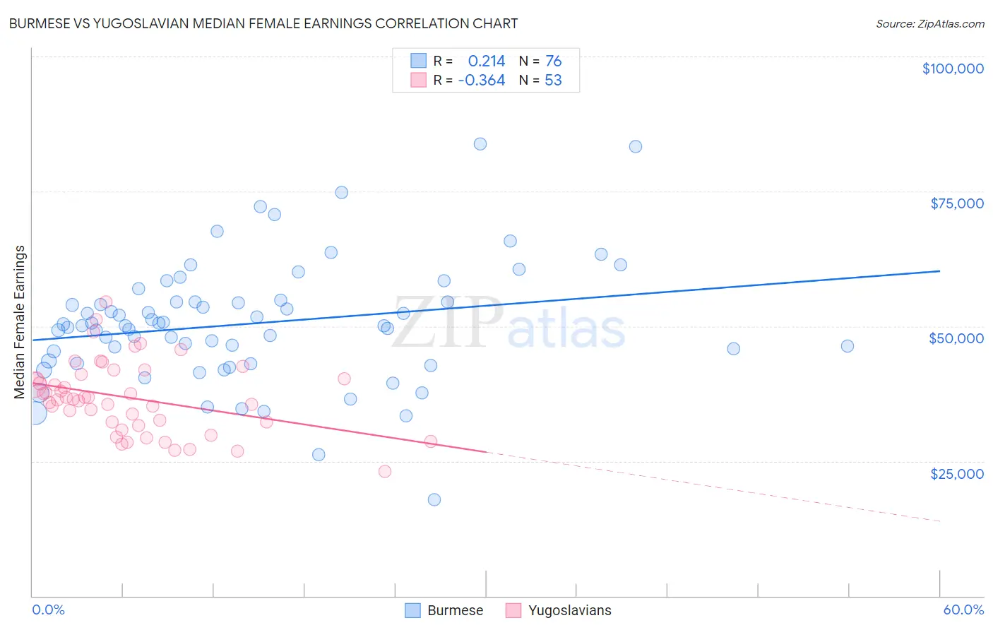 Burmese vs Yugoslavian Median Female Earnings