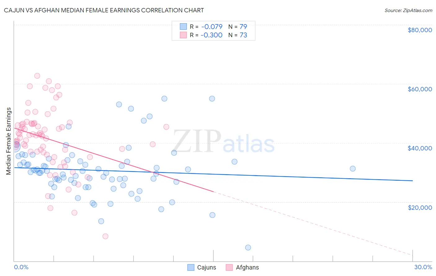 Cajun vs Afghan Median Female Earnings