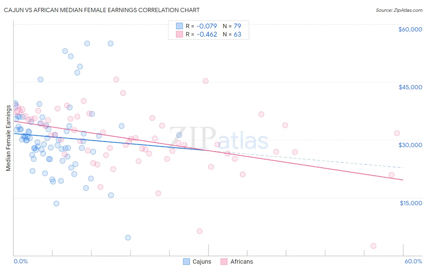 Cajun vs African Median Female Earnings