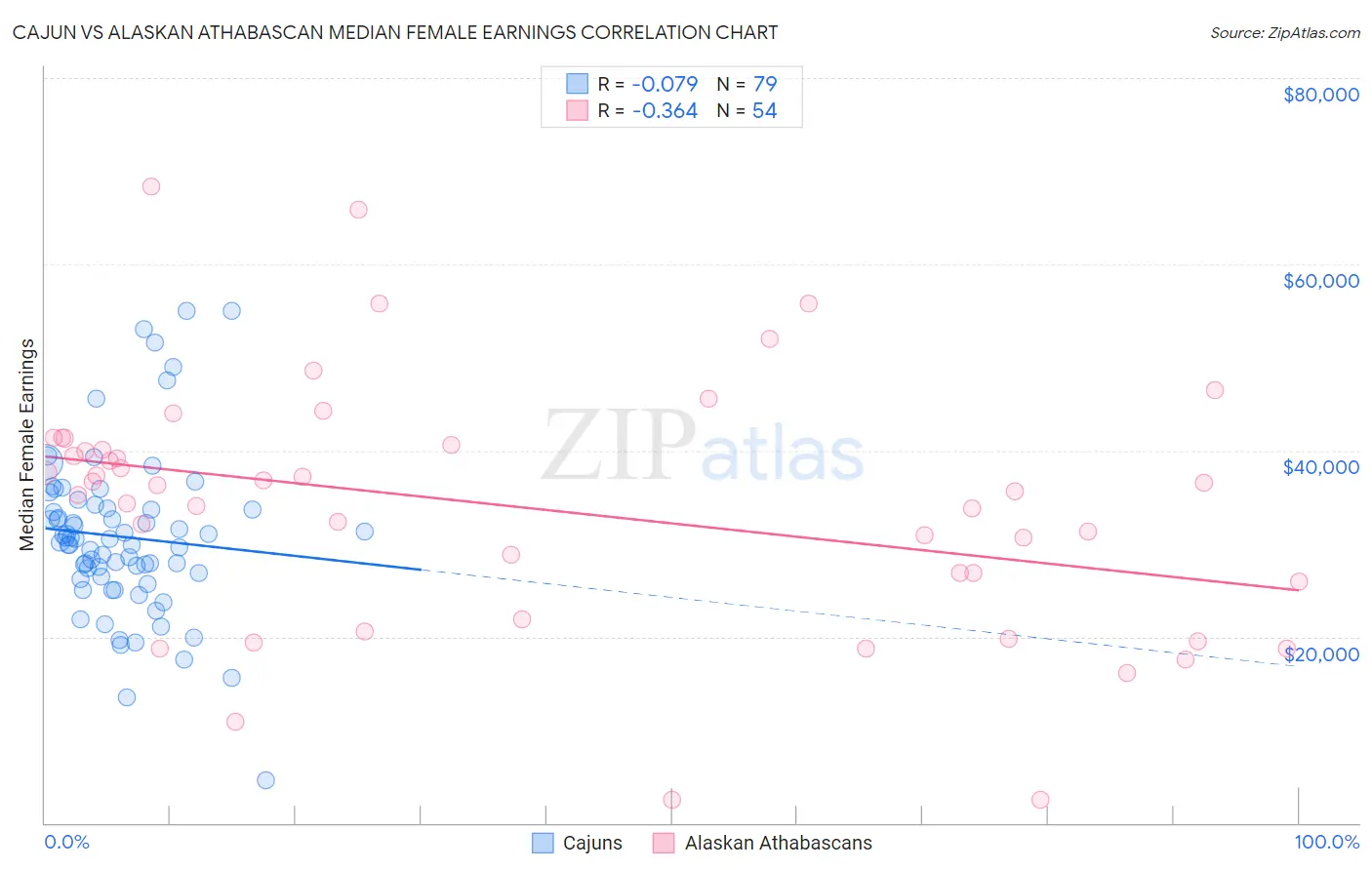 Cajun vs Alaskan Athabascan Median Female Earnings