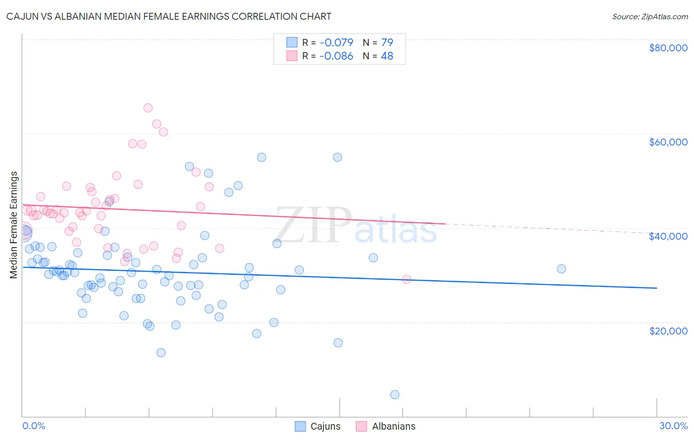 Cajun vs Albanian Median Female Earnings