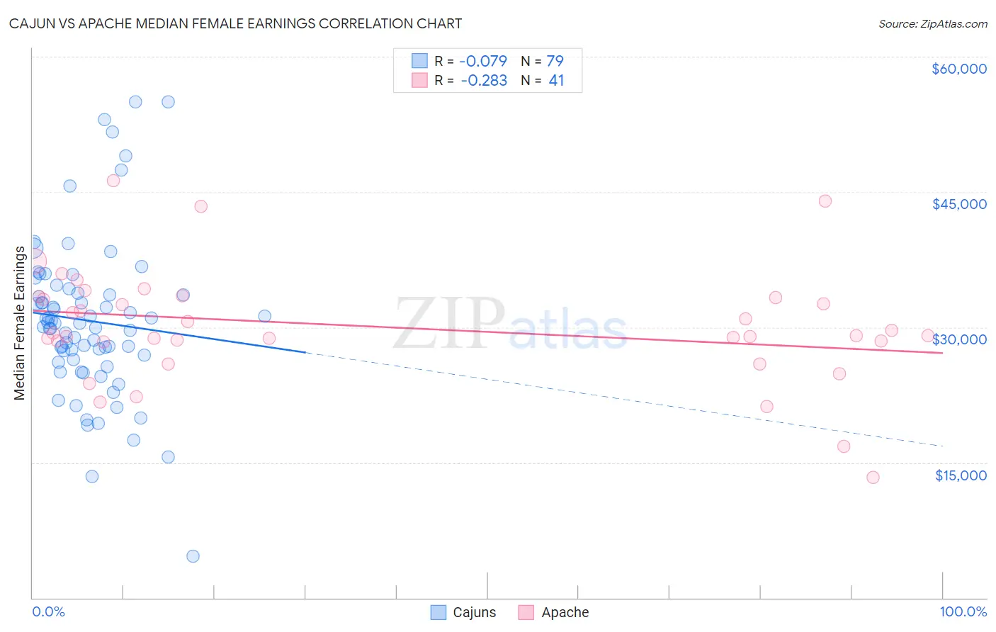 Cajun vs Apache Median Female Earnings