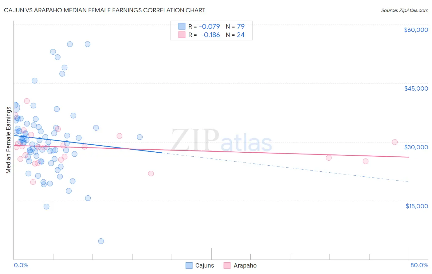 Cajun vs Arapaho Median Female Earnings