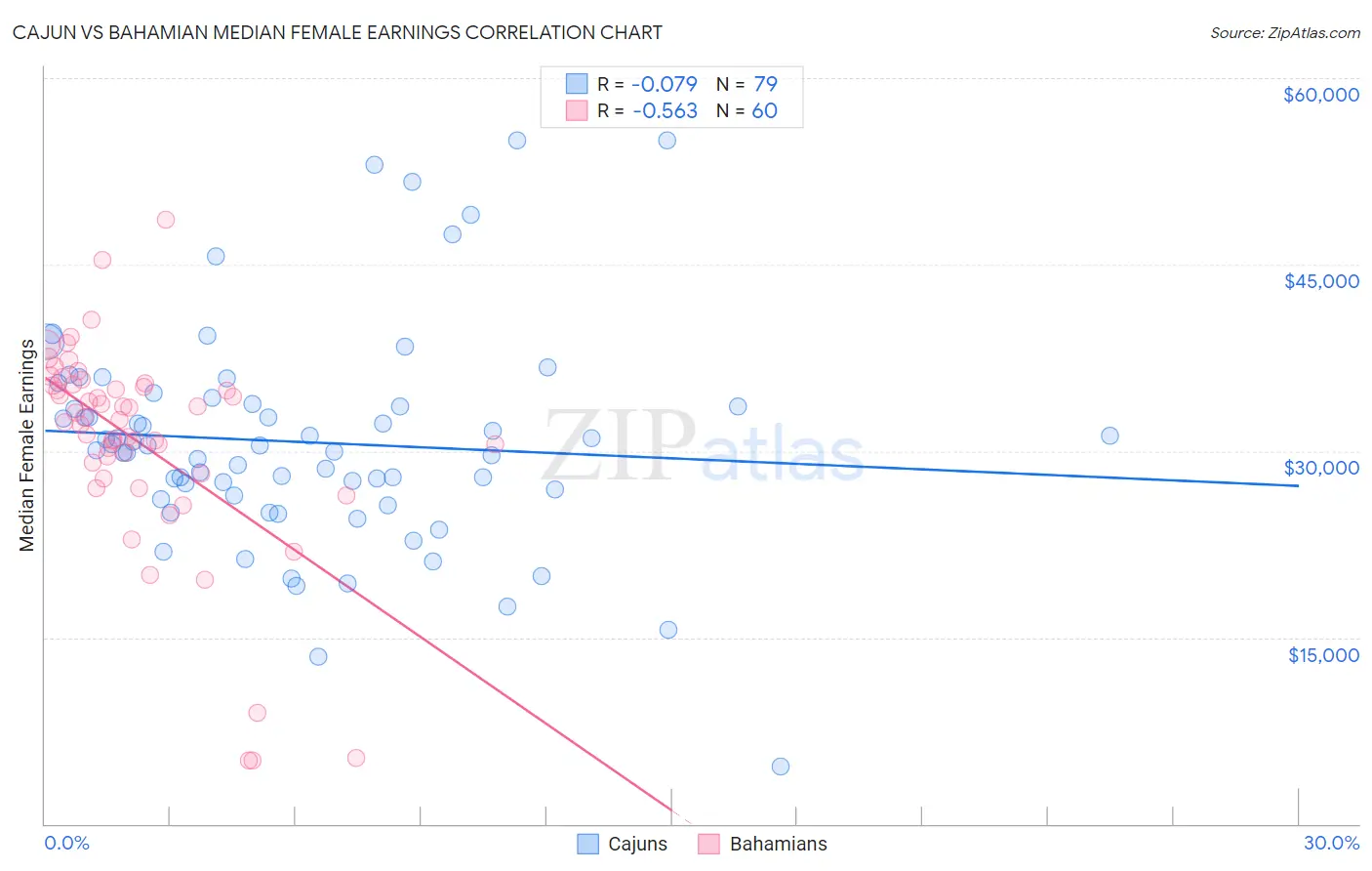 Cajun vs Bahamian Median Female Earnings