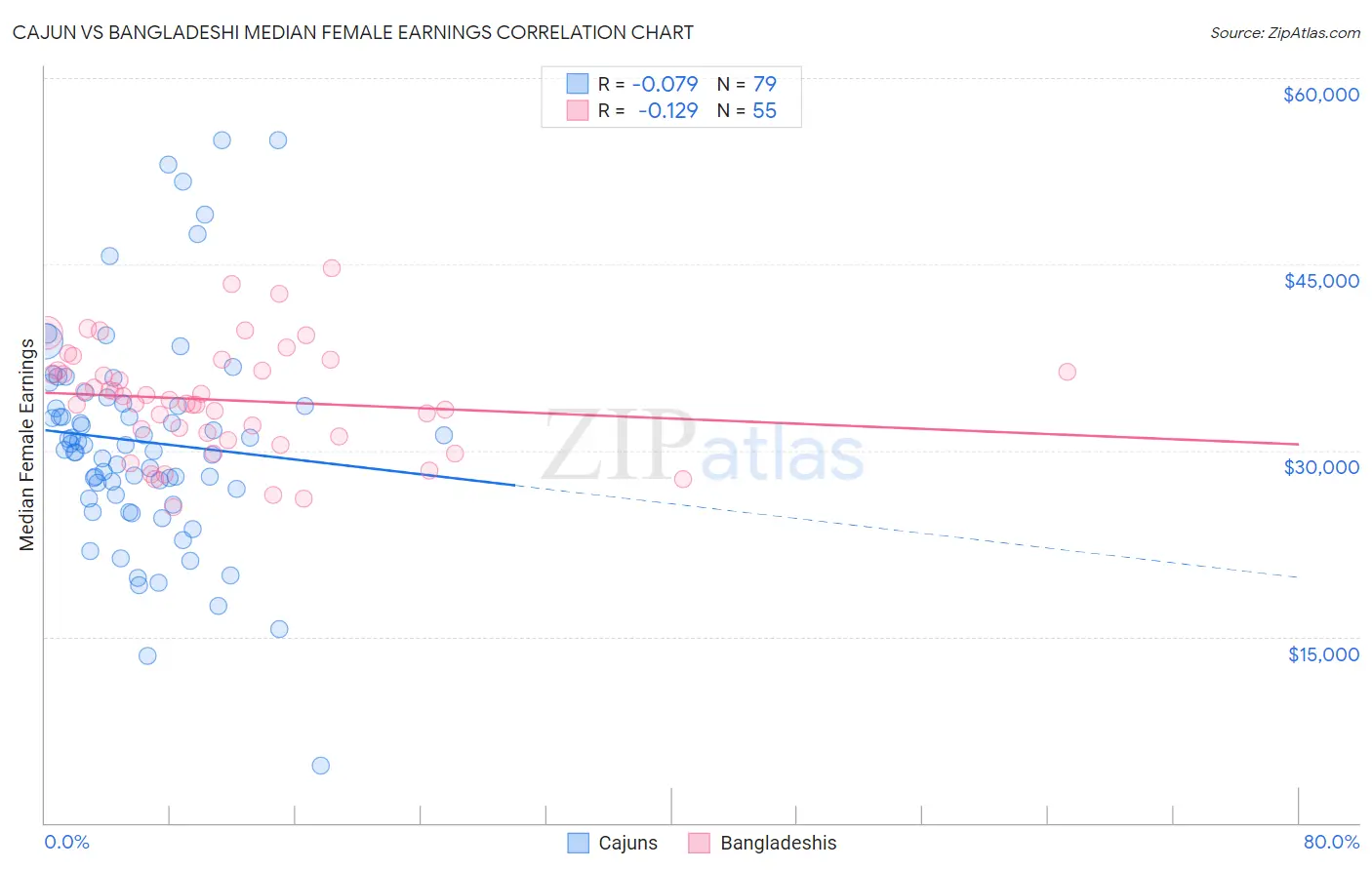 Cajun vs Bangladeshi Median Female Earnings