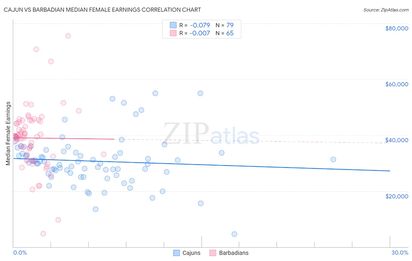 Cajun vs Barbadian Median Female Earnings