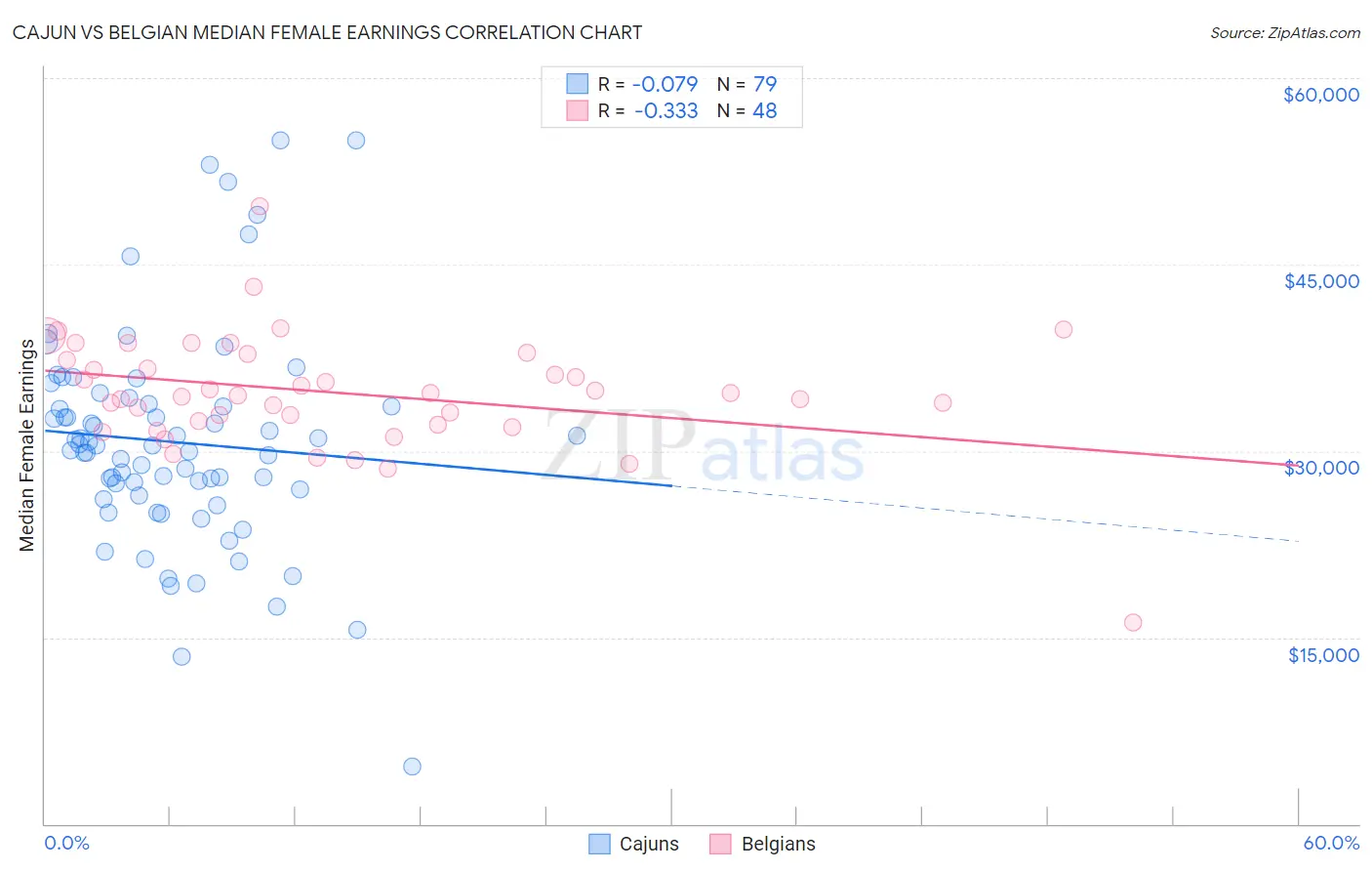 Cajun vs Belgian Median Female Earnings