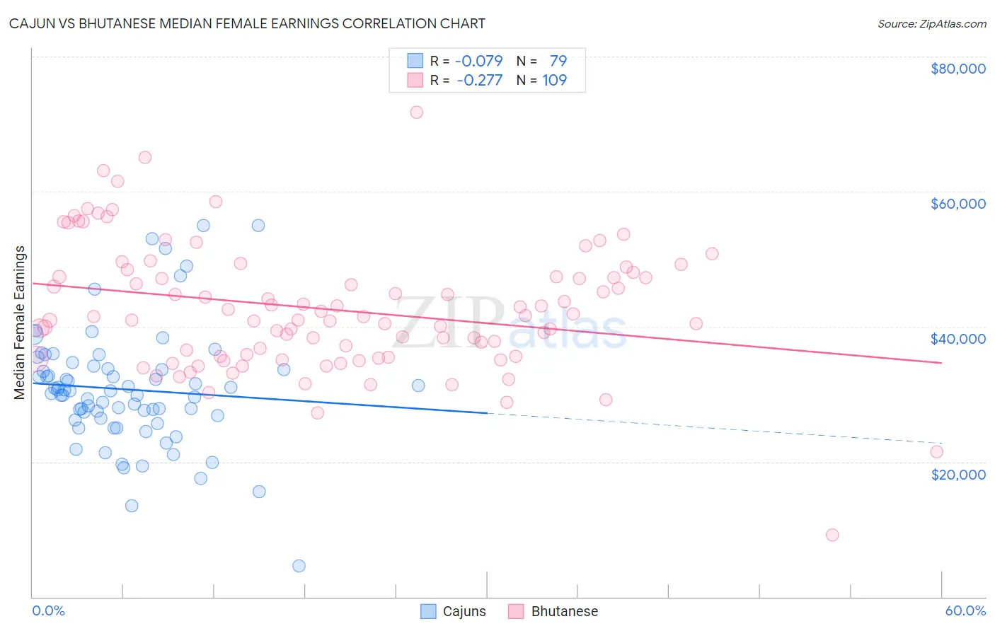 Cajun vs Bhutanese Median Female Earnings