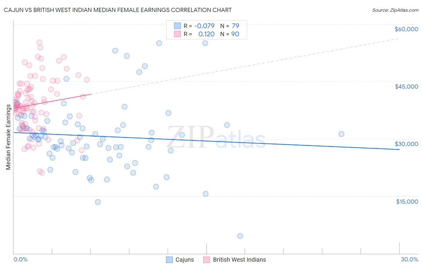 Cajun vs British West Indian Median Female Earnings