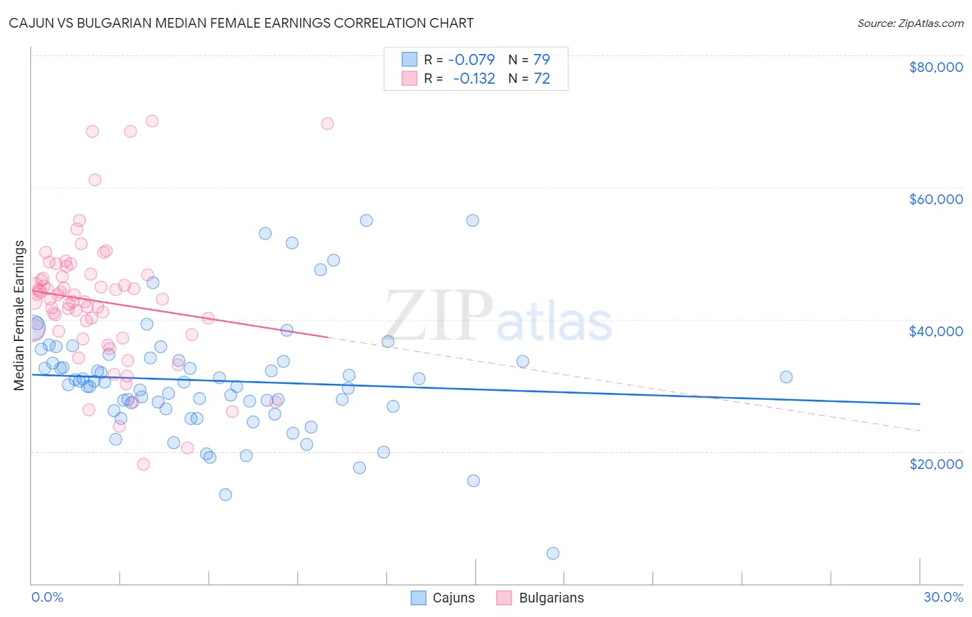 Cajun vs Bulgarian Median Female Earnings