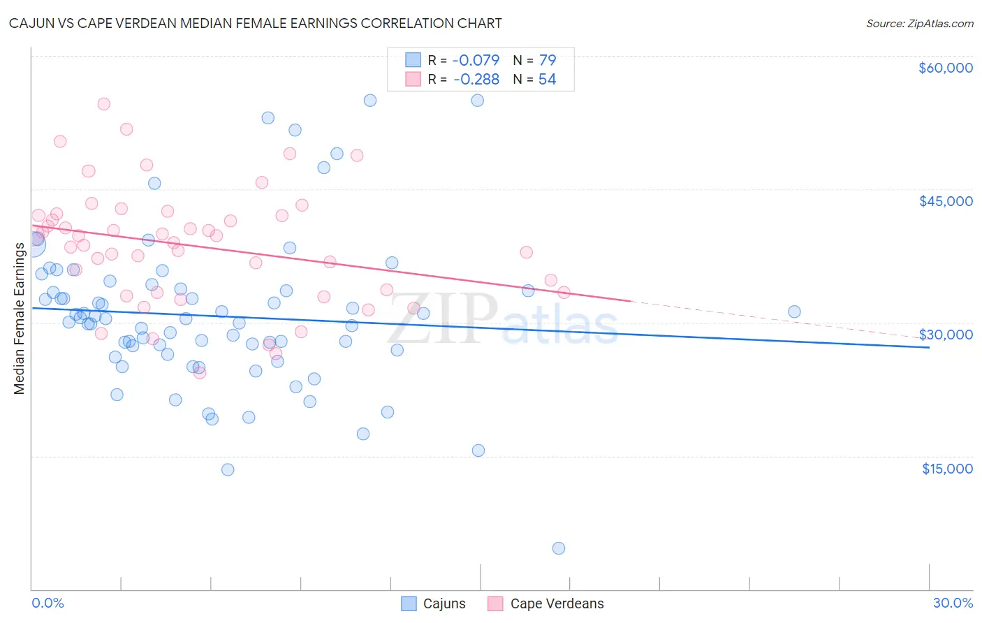 Cajun vs Cape Verdean Median Female Earnings