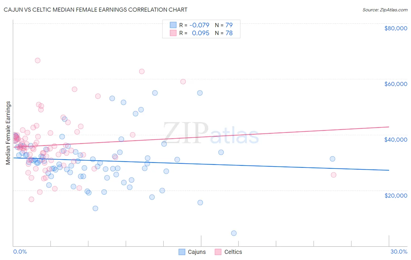 Cajun vs Celtic Median Female Earnings