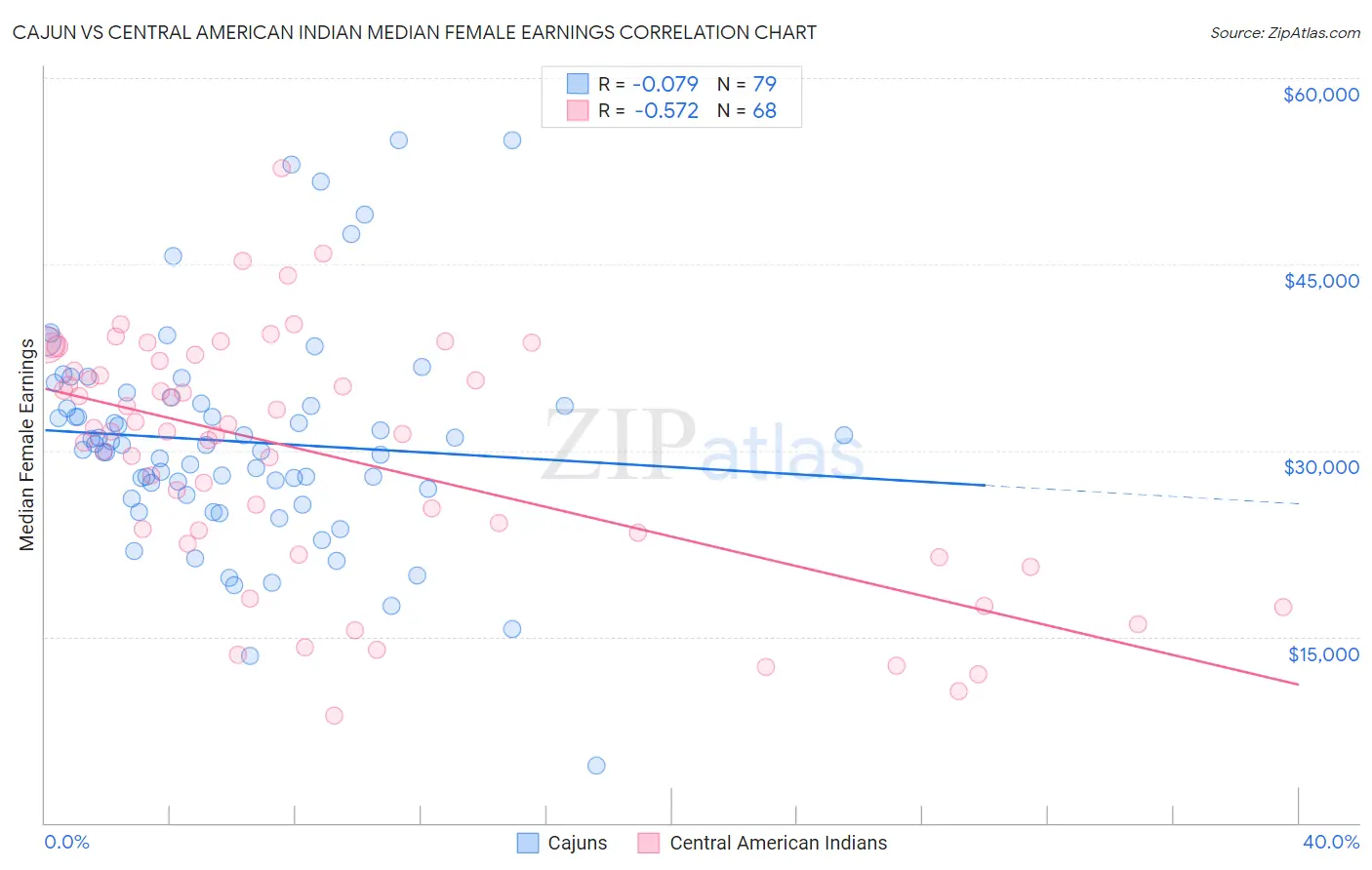 Cajun vs Central American Indian Median Female Earnings
