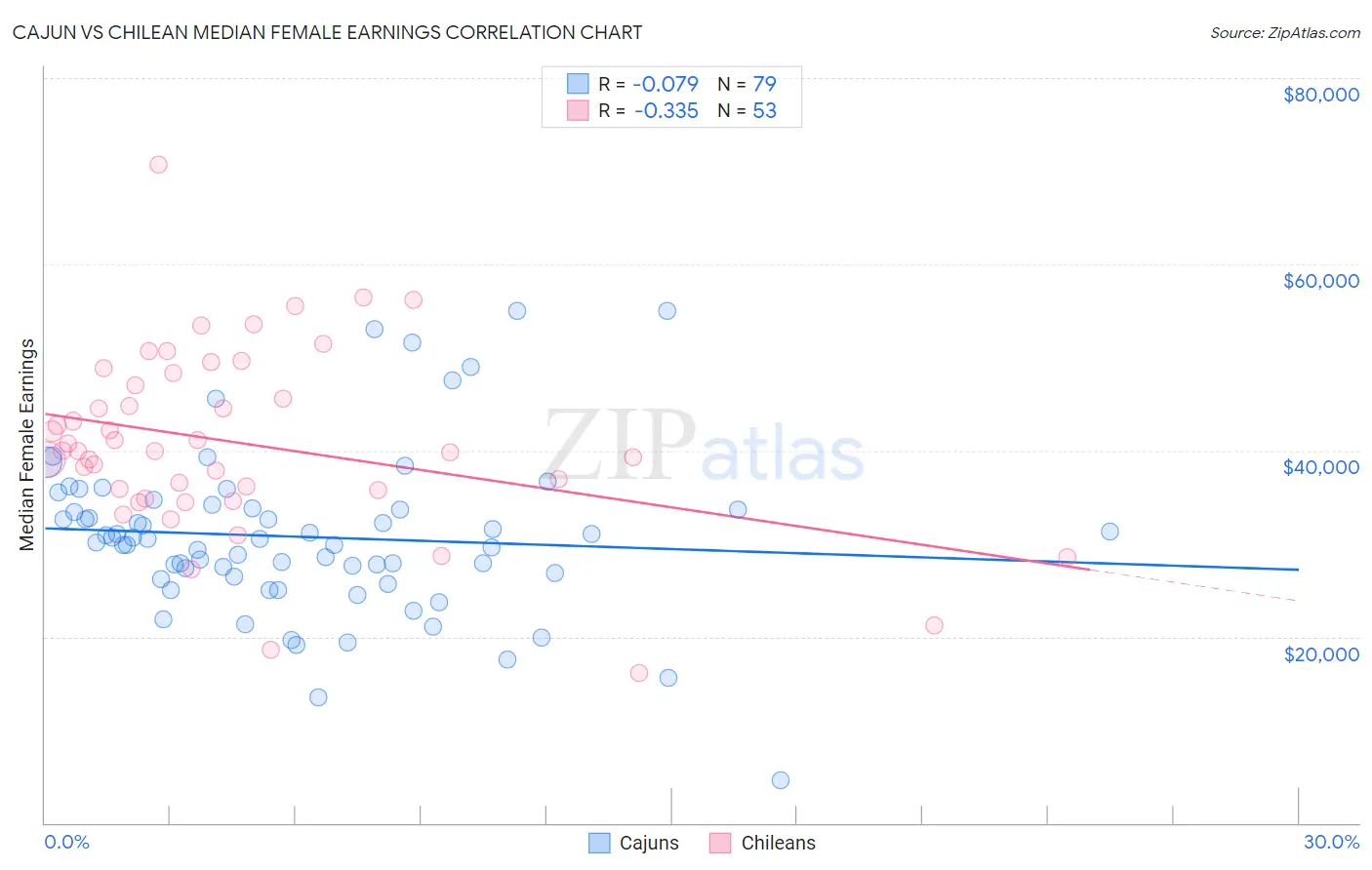 Cajun vs Chilean Median Female Earnings
