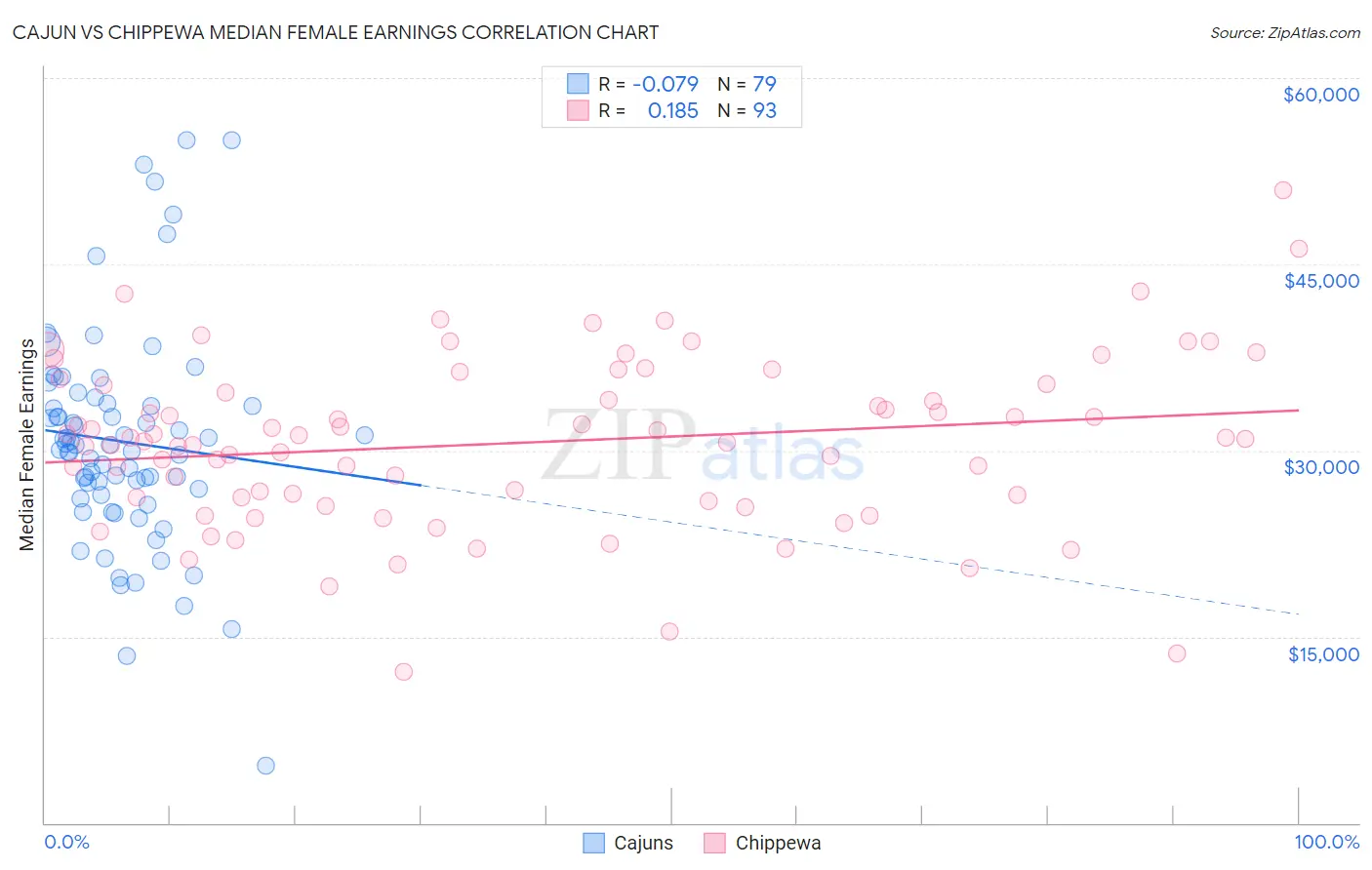 Cajun vs Chippewa Median Female Earnings