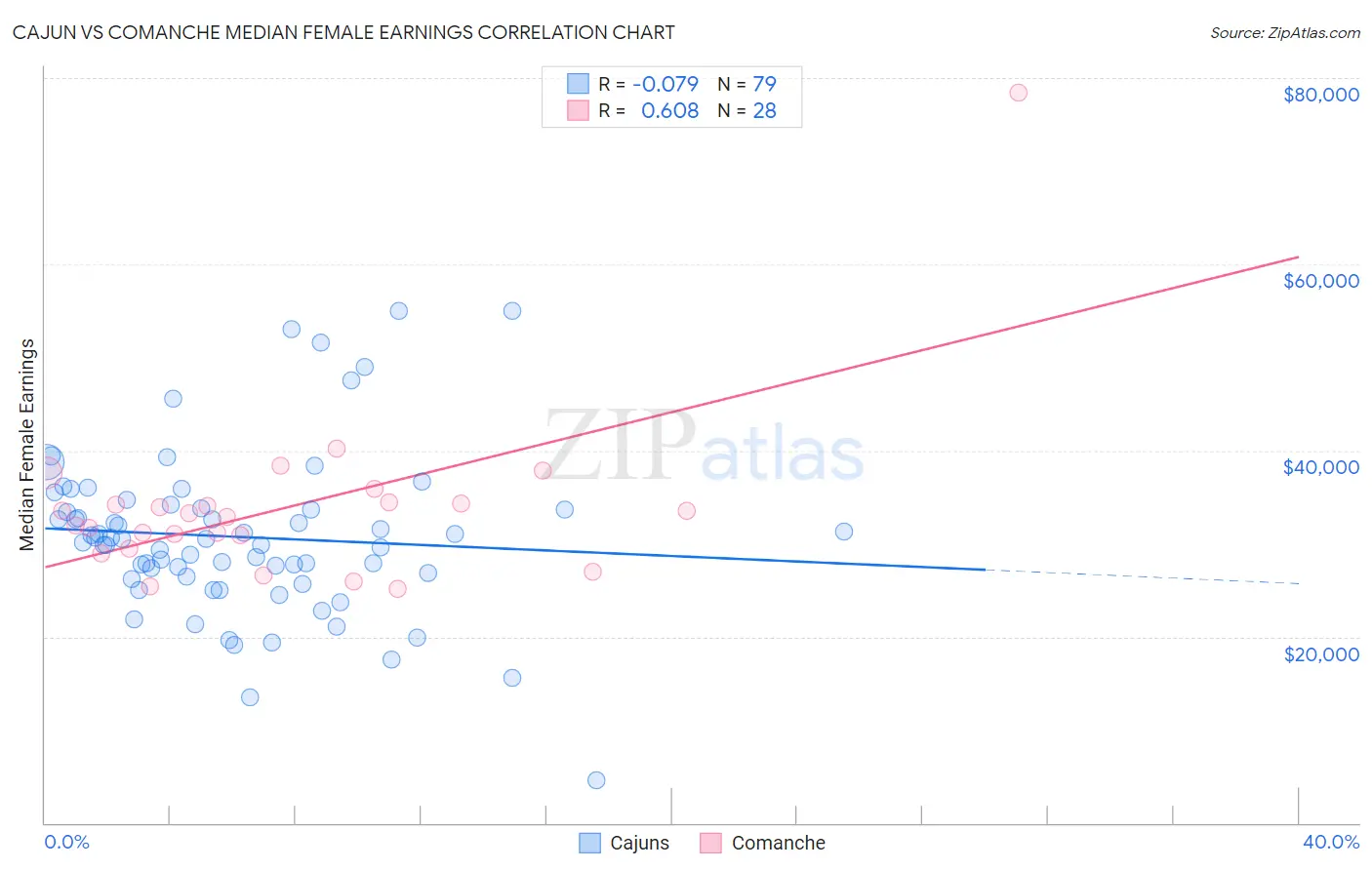Cajun vs Comanche Median Female Earnings