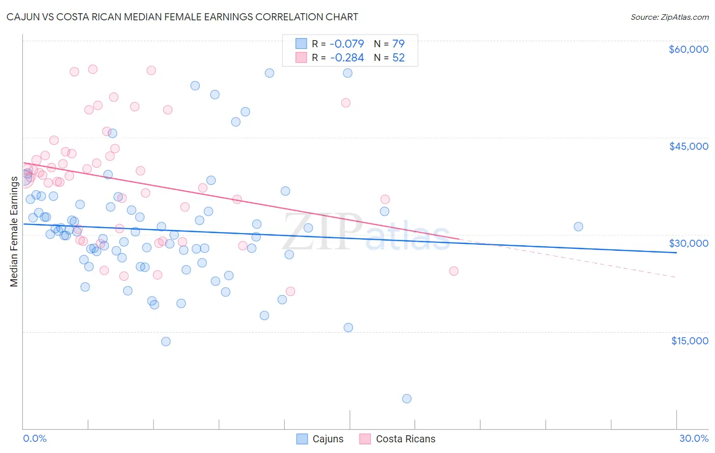 Cajun vs Costa Rican Median Female Earnings