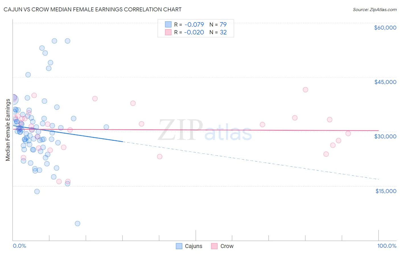 Cajun vs Crow Median Female Earnings