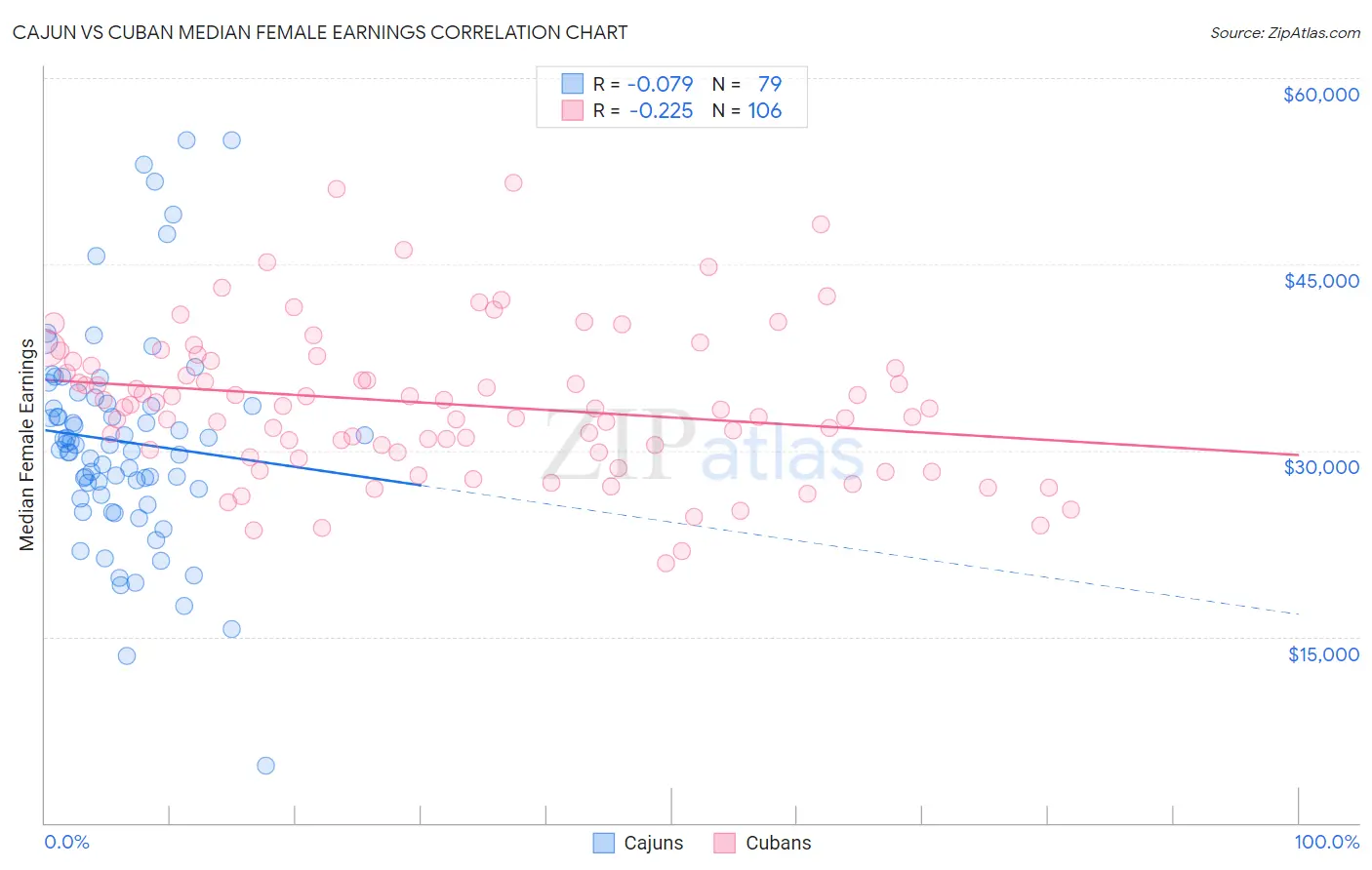 Cajun vs Cuban Median Female Earnings