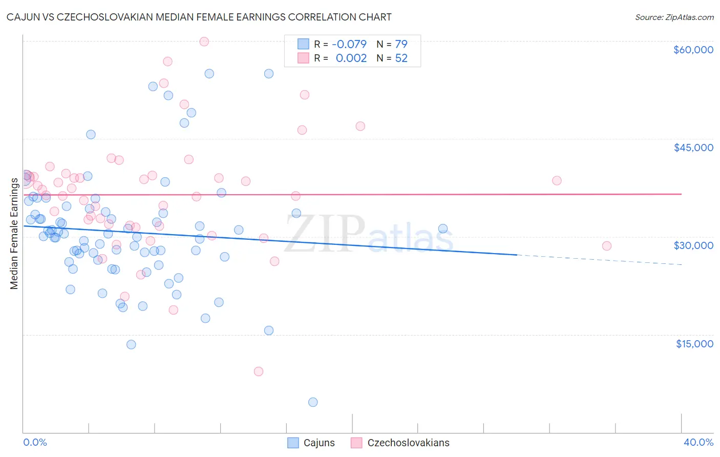 Cajun vs Czechoslovakian Median Female Earnings