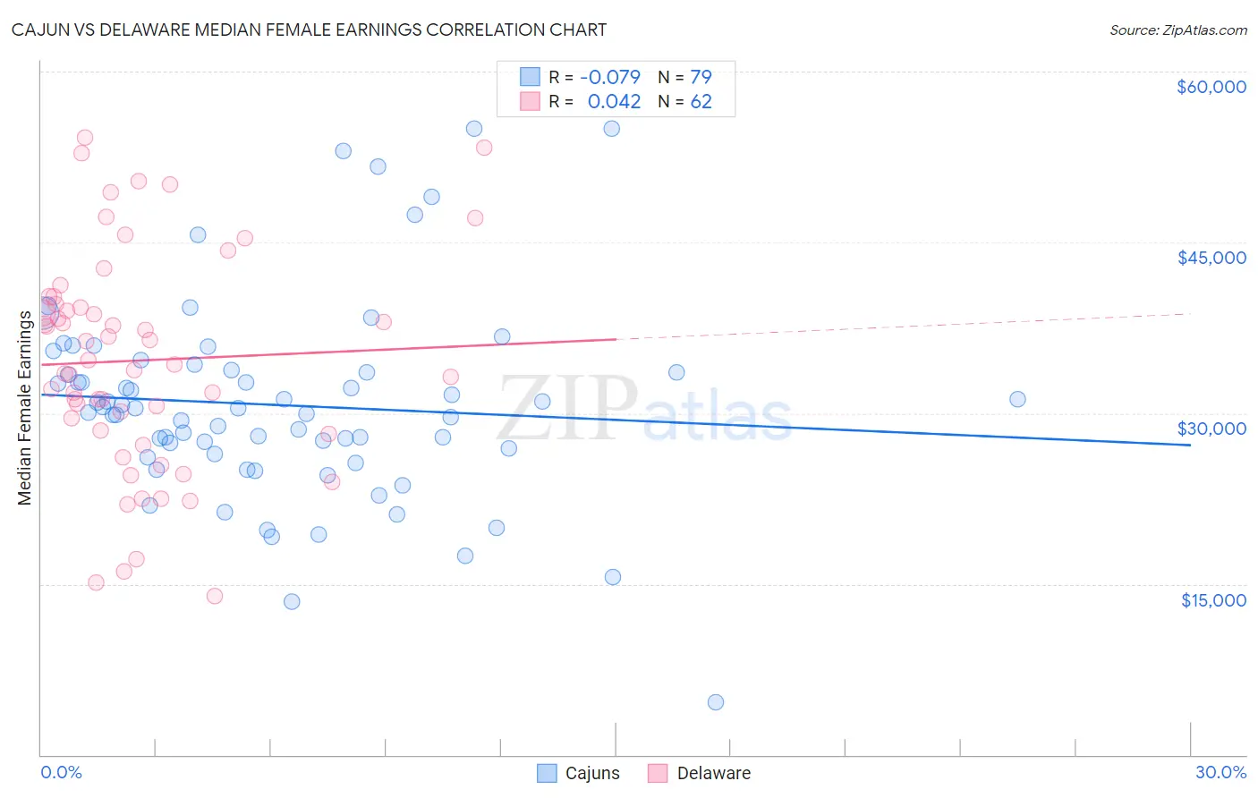 Cajun vs Delaware Median Female Earnings