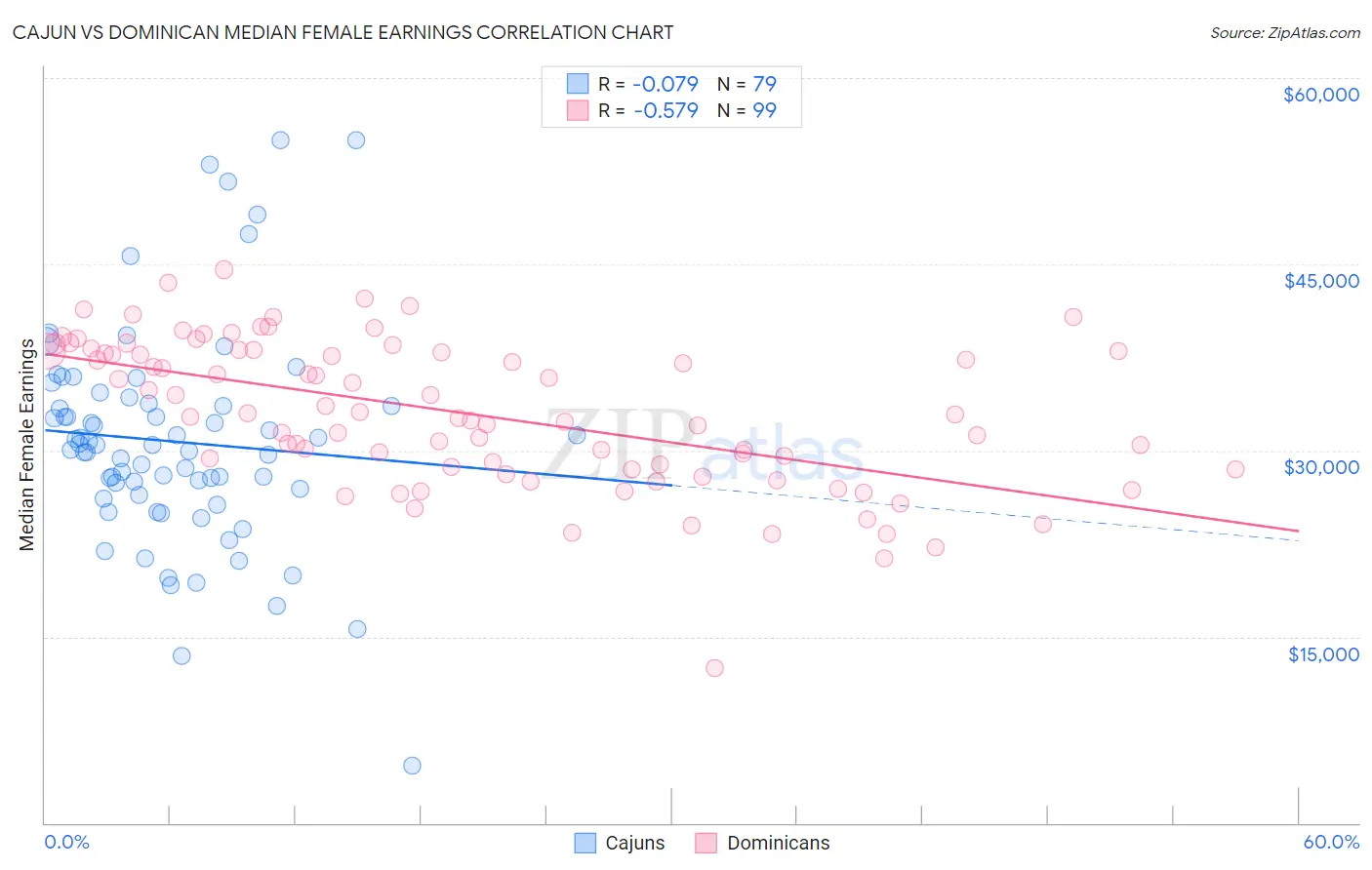 Cajun vs Dominican Median Female Earnings