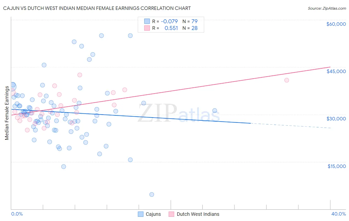 Cajun vs Dutch West Indian Median Female Earnings