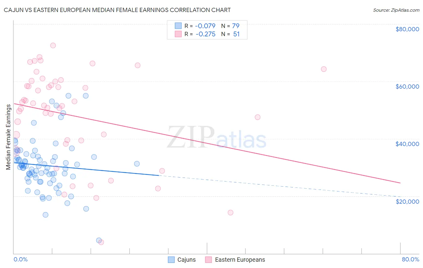 Cajun vs Eastern European Median Female Earnings