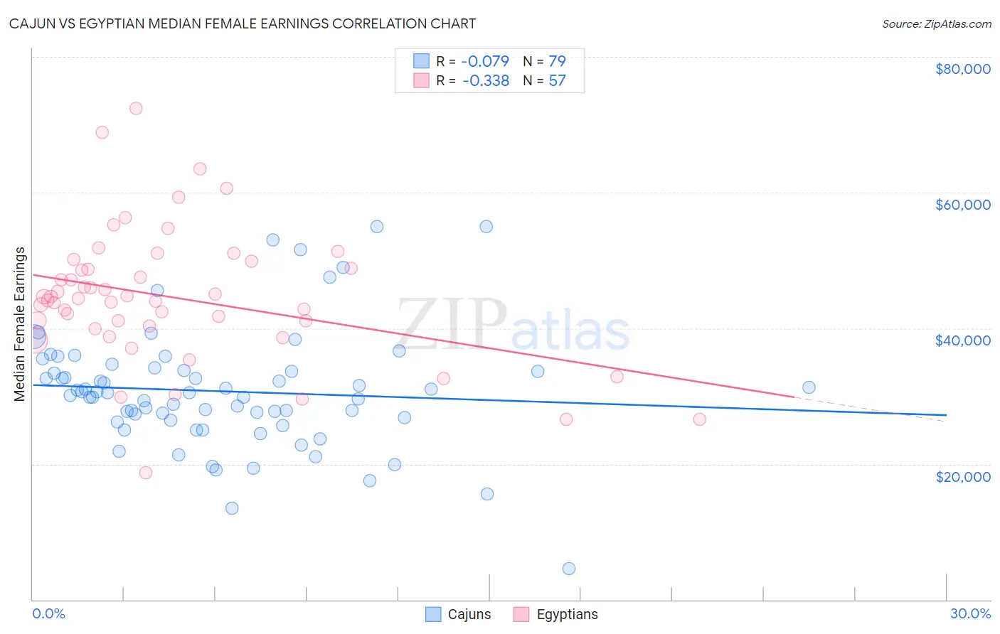 Cajun vs Egyptian Median Female Earnings