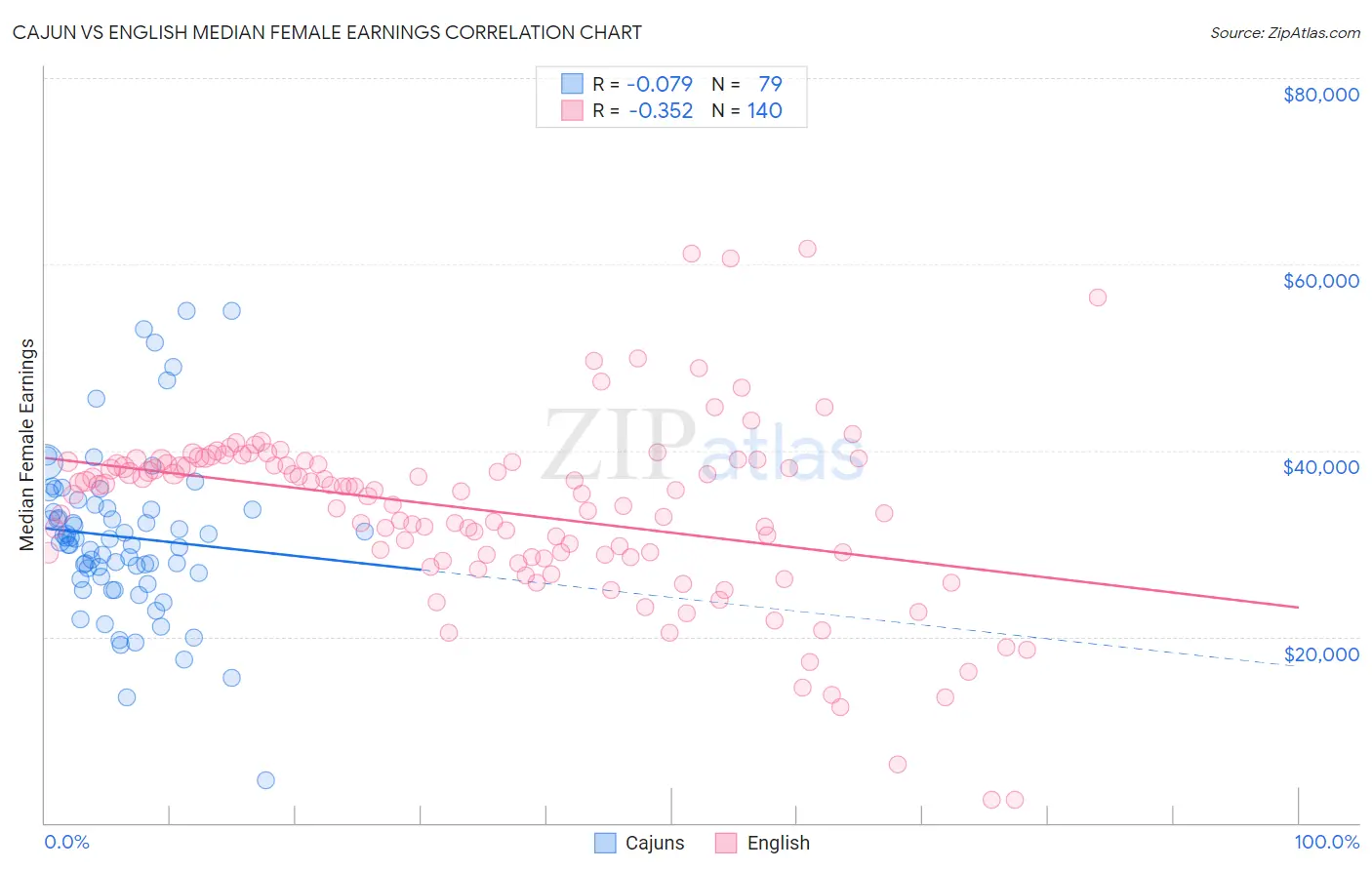 Cajun vs English Median Female Earnings