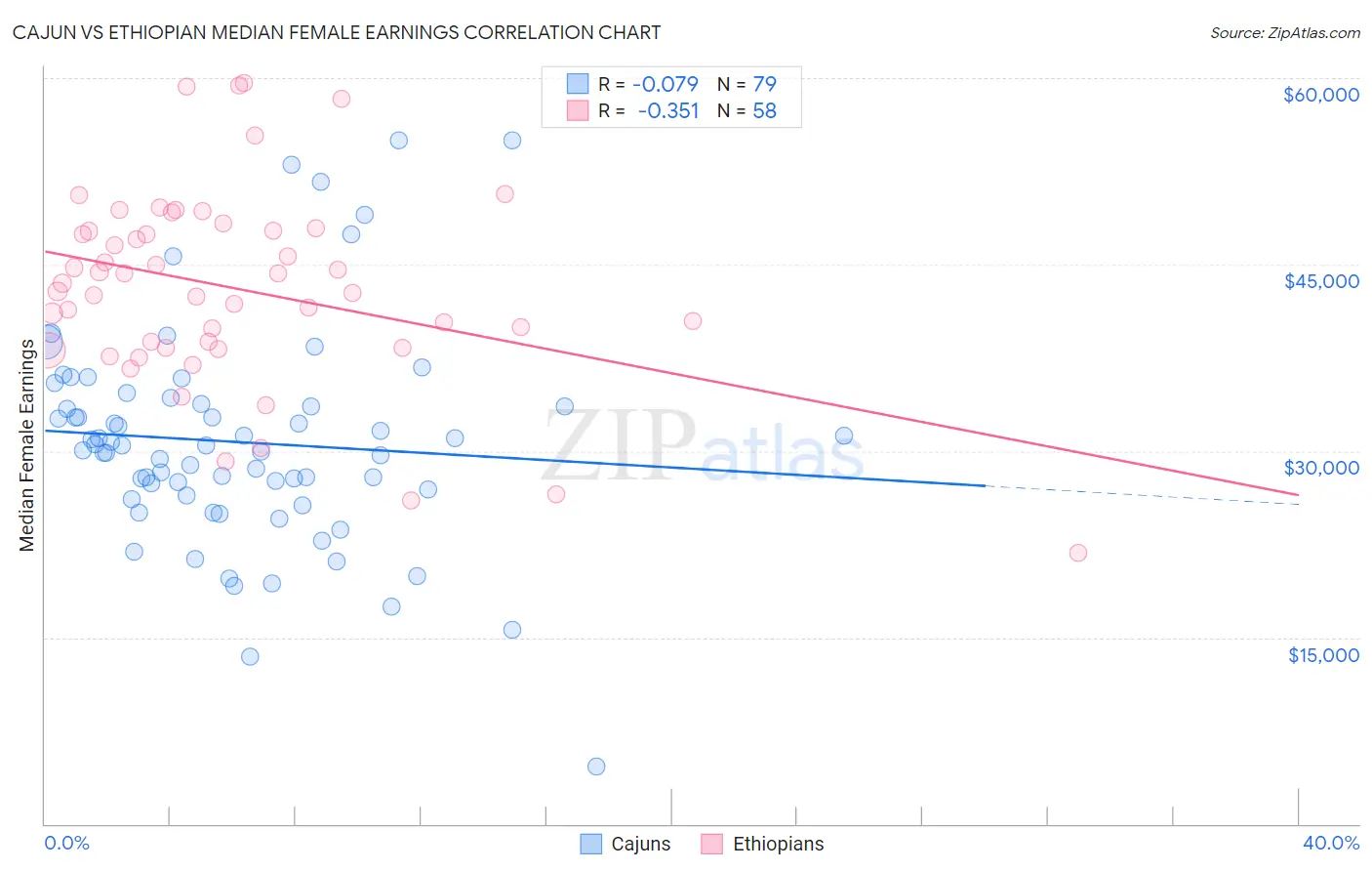 Cajun vs Ethiopian Median Female Earnings