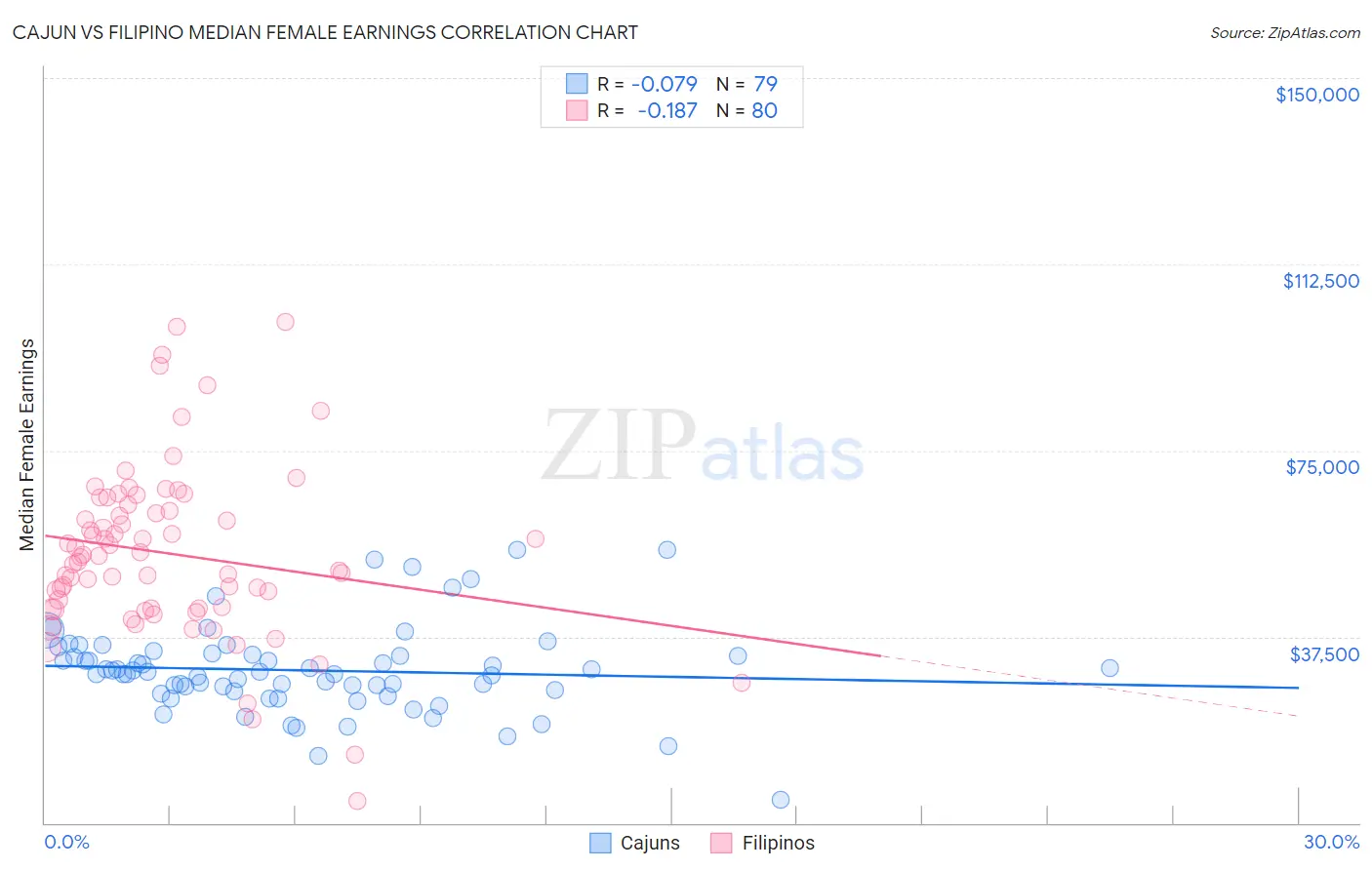 Cajun vs Filipino Median Female Earnings