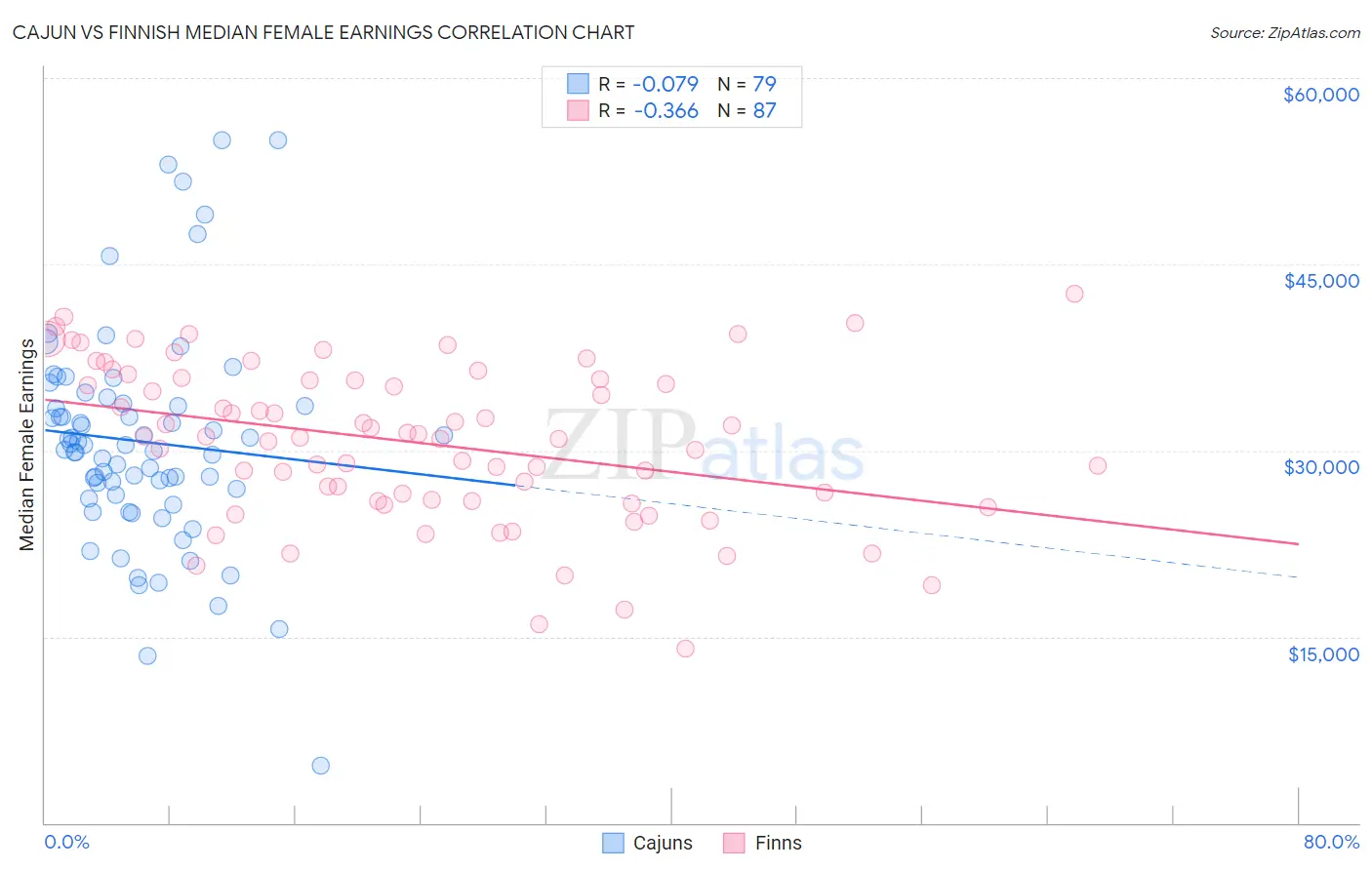 Cajun vs Finnish Median Female Earnings