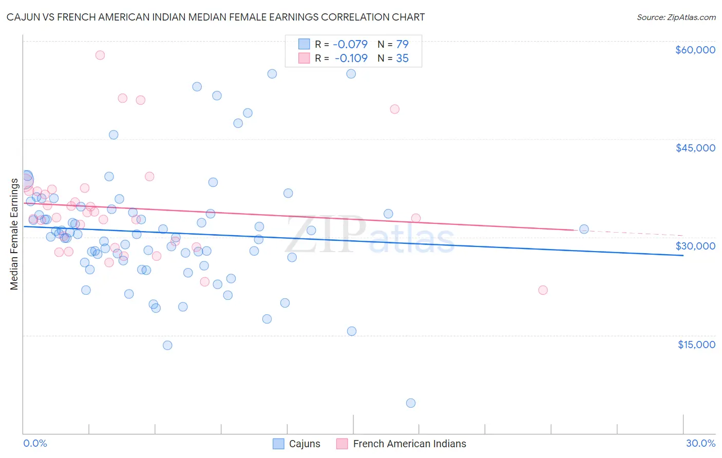 Cajun vs French American Indian Median Female Earnings