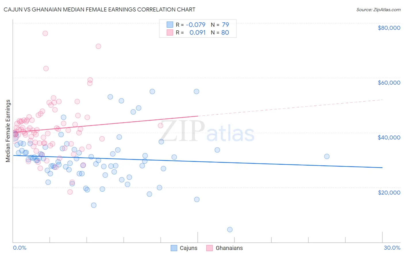 Cajun vs Ghanaian Median Female Earnings