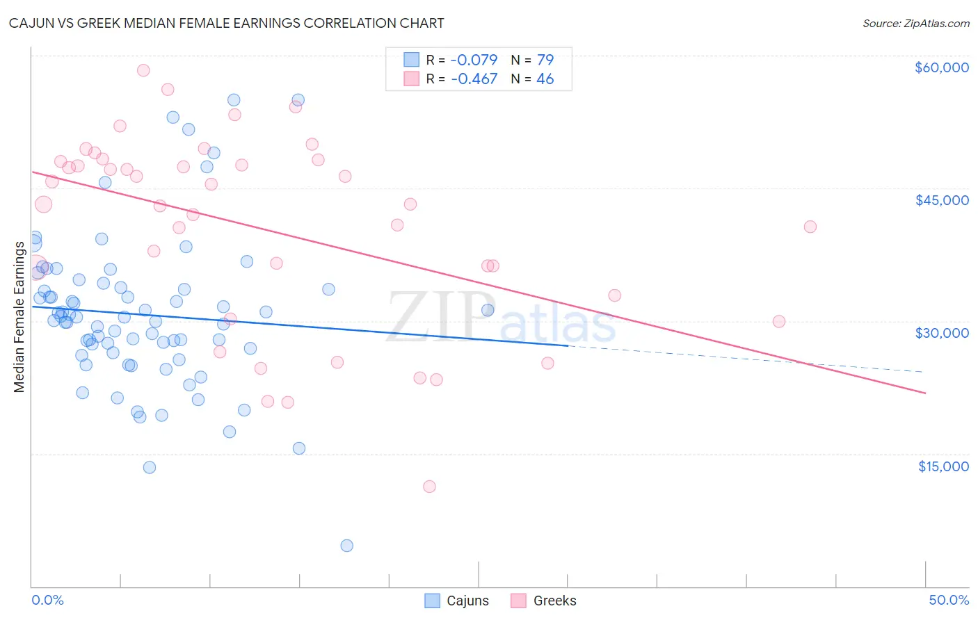 Cajun vs Greek Median Female Earnings