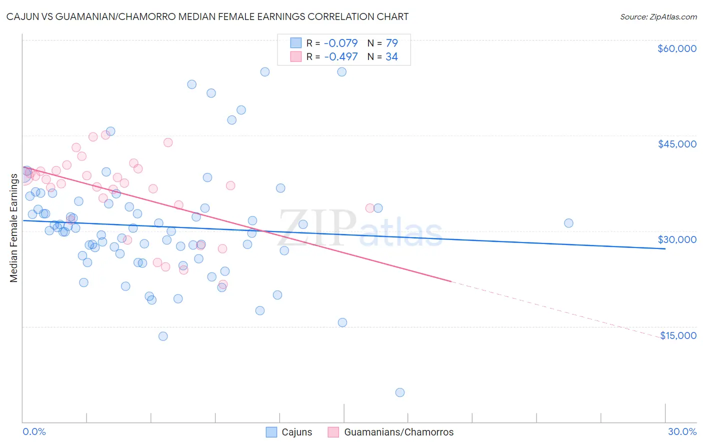 Cajun vs Guamanian/Chamorro Median Female Earnings