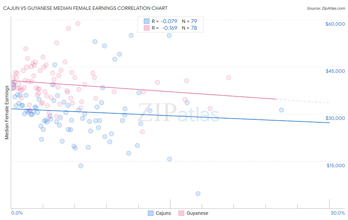 Cajun vs Guyanese Median Female Earnings