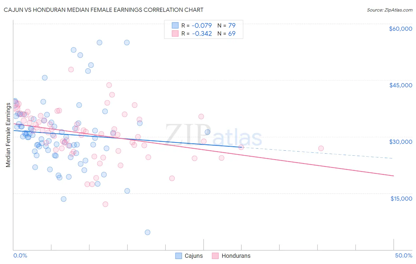 Cajun vs Honduran Median Female Earnings