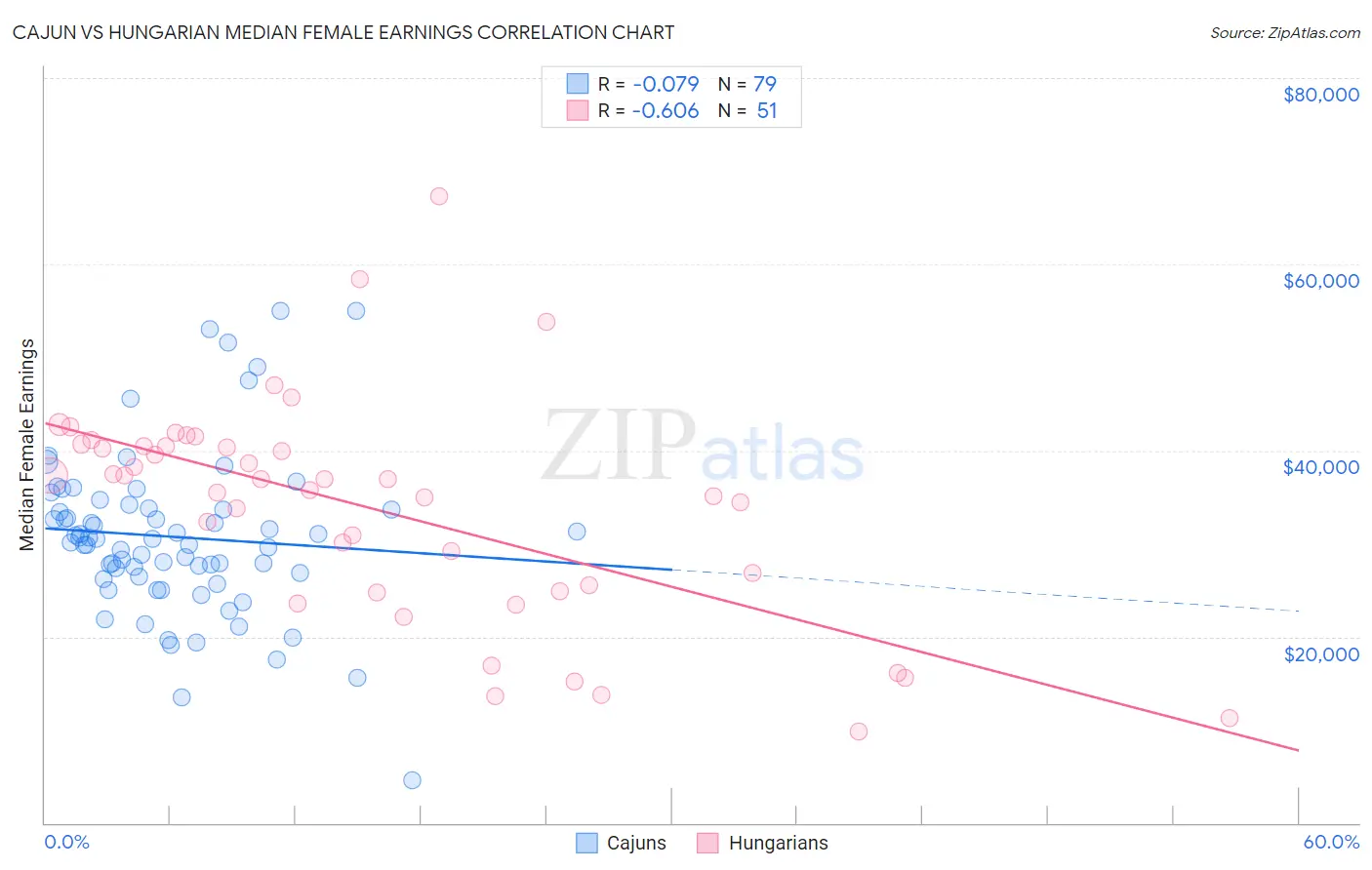 Cajun vs Hungarian Median Female Earnings