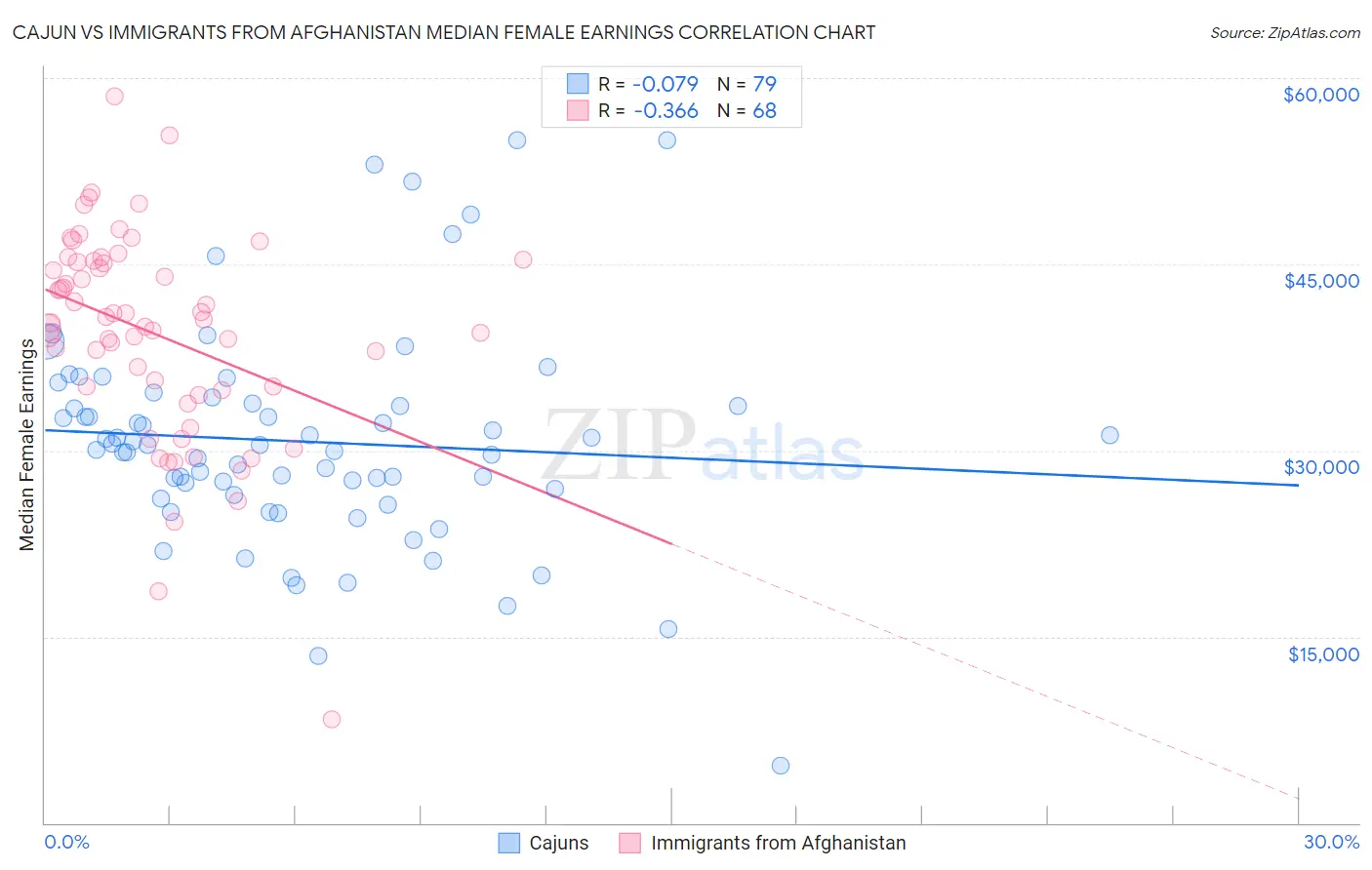 Cajun vs Immigrants from Afghanistan Median Female Earnings