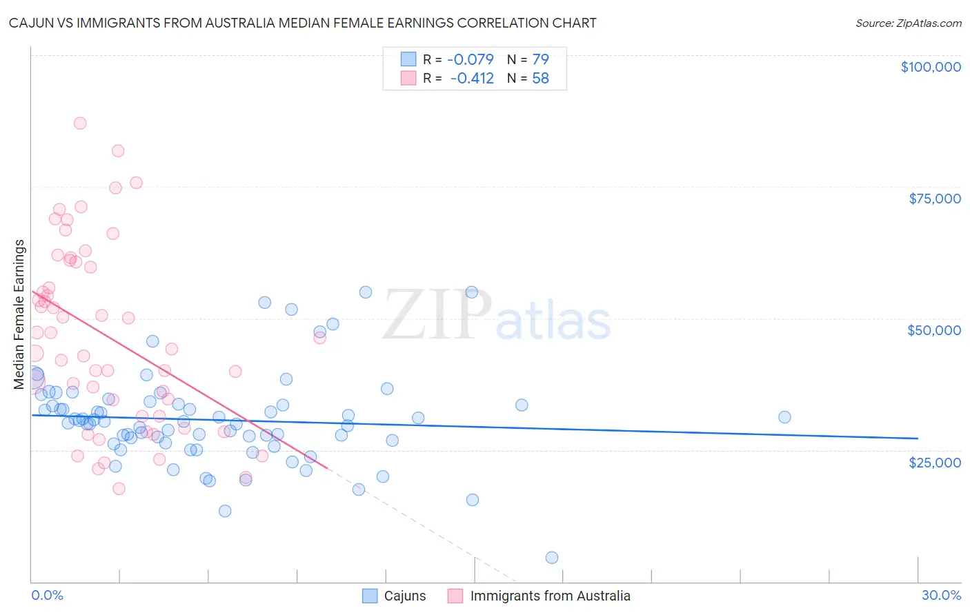 Cajun vs Immigrants from Australia Median Female Earnings