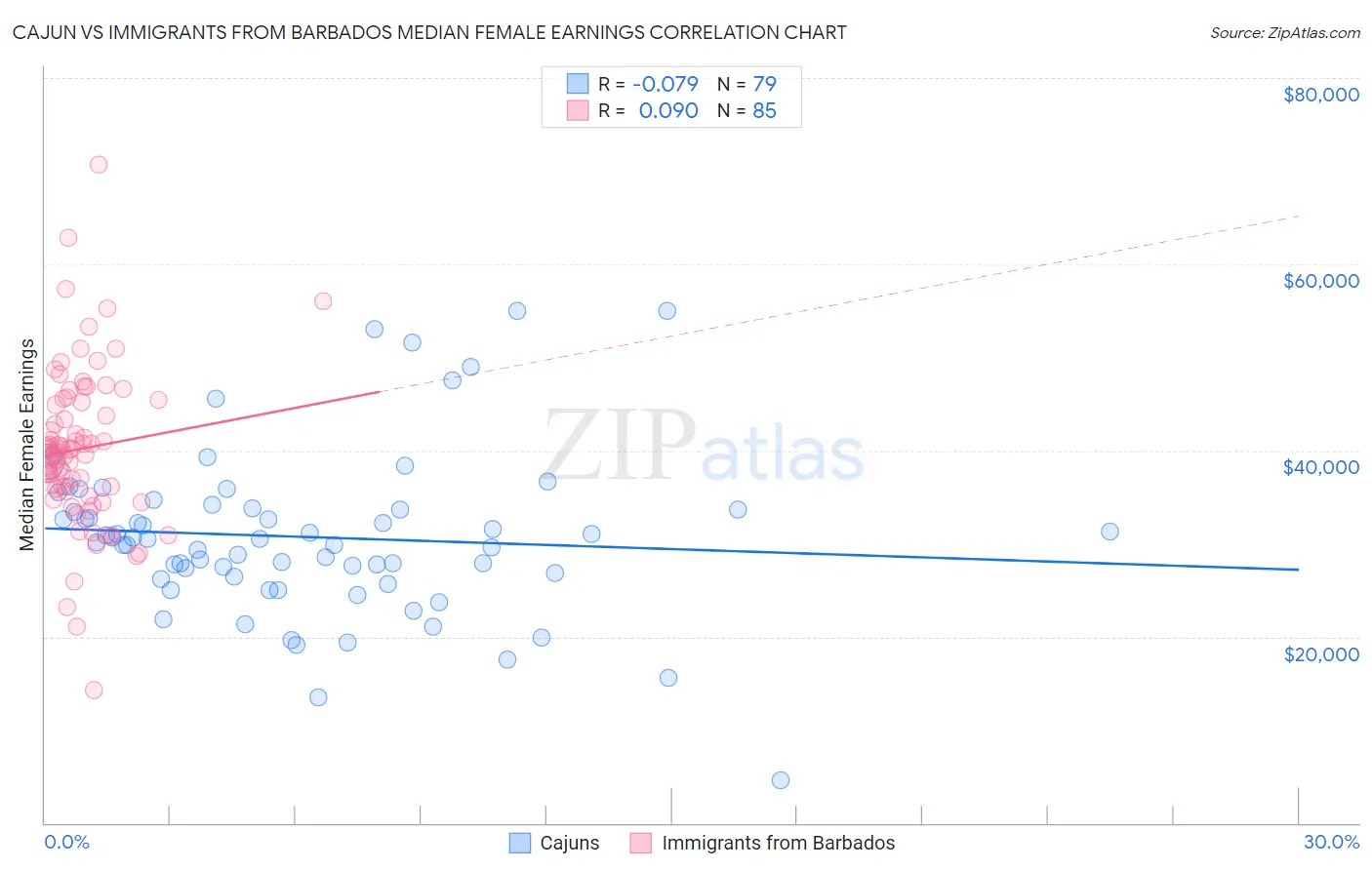 Cajun vs Immigrants from Barbados Median Female Earnings