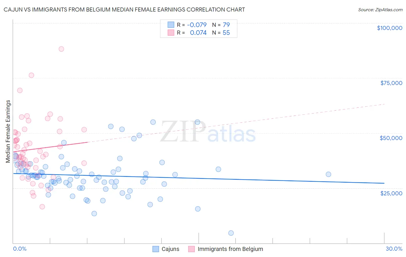 Cajun vs Immigrants from Belgium Median Female Earnings