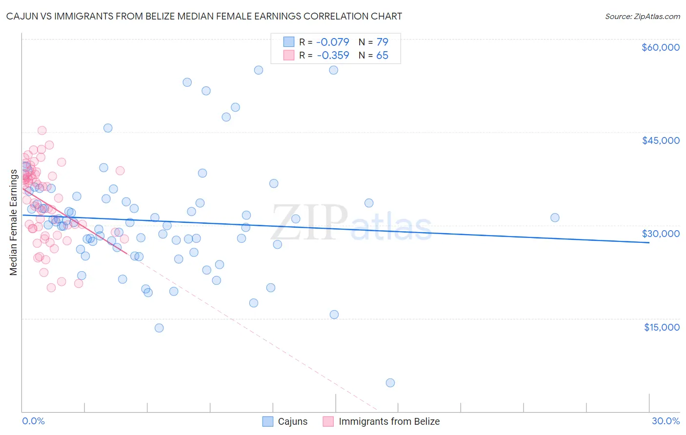 Cajun vs Immigrants from Belize Median Female Earnings