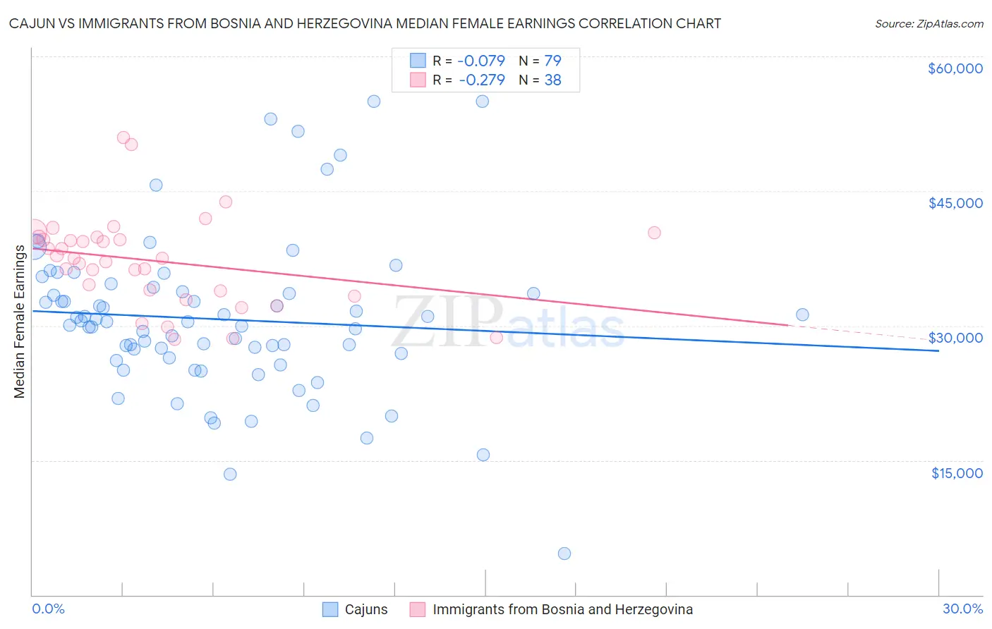 Cajun vs Immigrants from Bosnia and Herzegovina Median Female Earnings