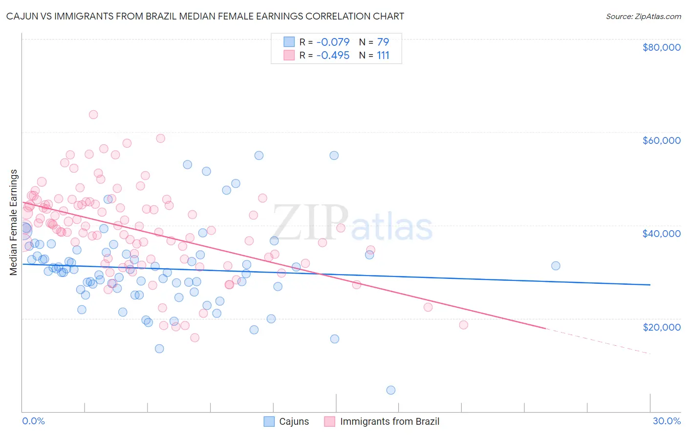 Cajun vs Immigrants from Brazil Median Female Earnings