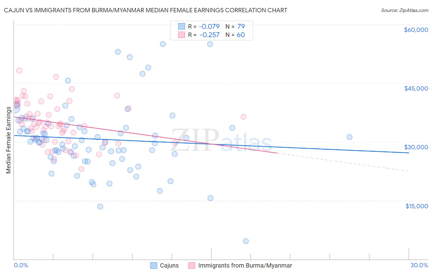 Cajun vs Immigrants from Burma/Myanmar Median Female Earnings